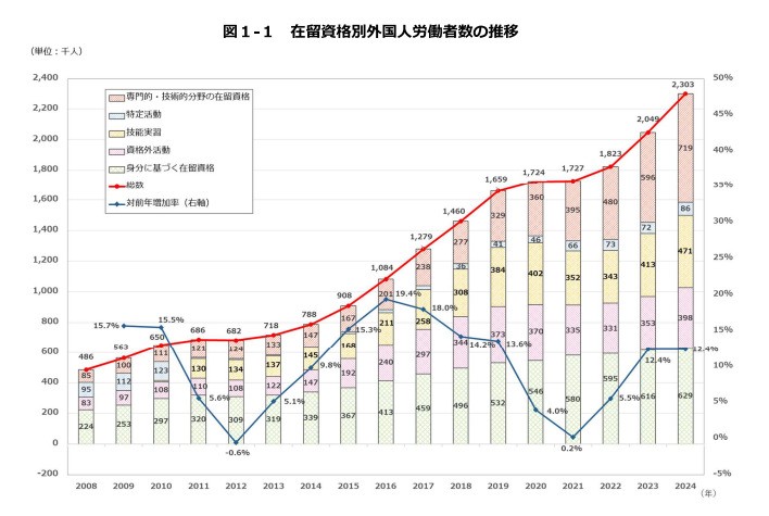 日本の外国人労働者数の現状とはの画像